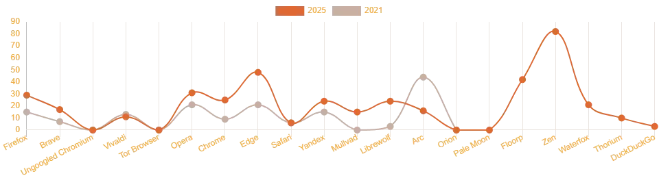 the number of connections for each browser in 2025 and 2021